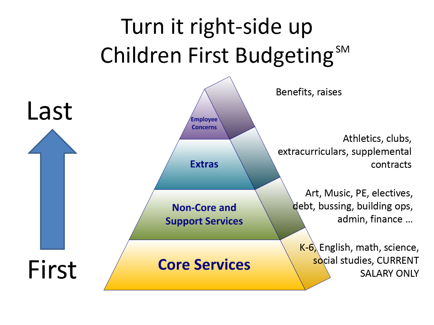 NSBLC Children First Budgeting for Schools