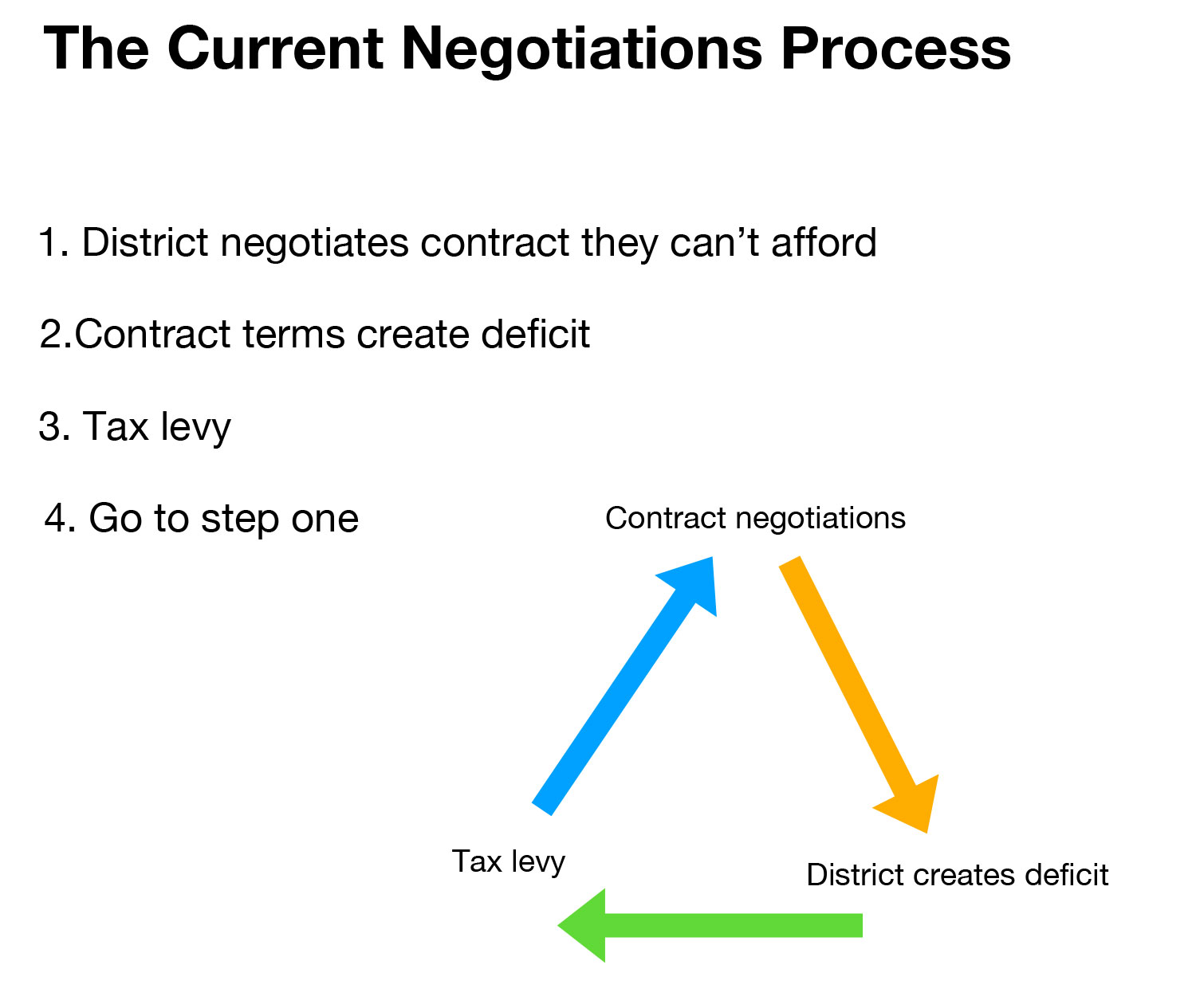 NSBLC - The Current Negotiations Process