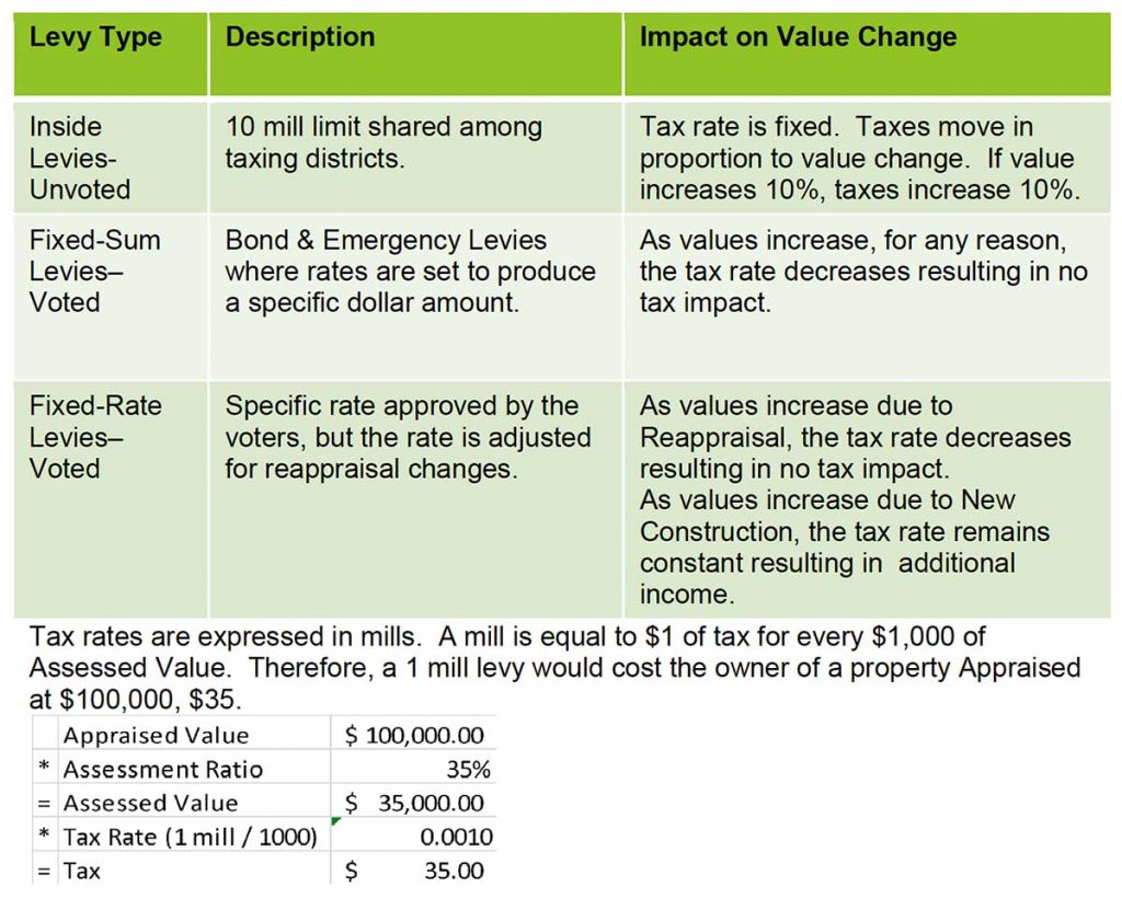 NSBLC - Real Estate Taxes in Ohio - Related to levies