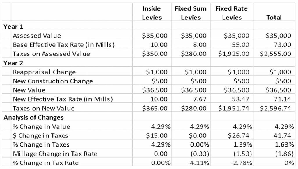 NSBLC - Real Estate Taxes in Ohio - Related to levies